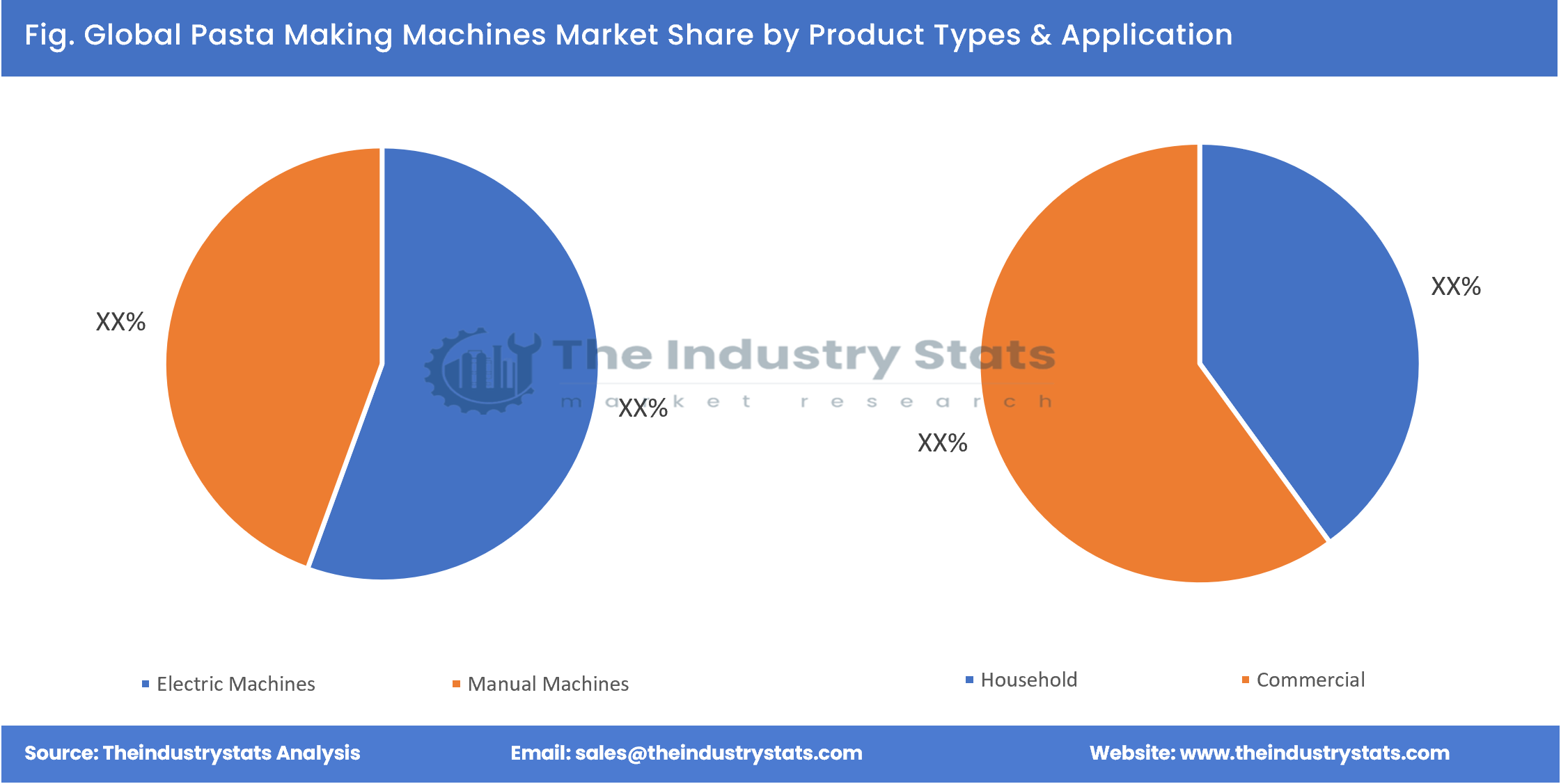 Pasta Making Machines Share by Product Types & Application
